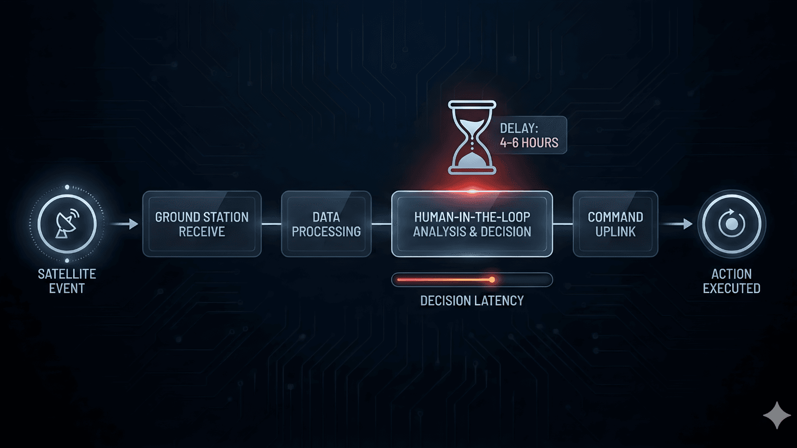 Visualizing the critical 4-6 hour delay in the traditional human-in-the-loop satellite command chain.