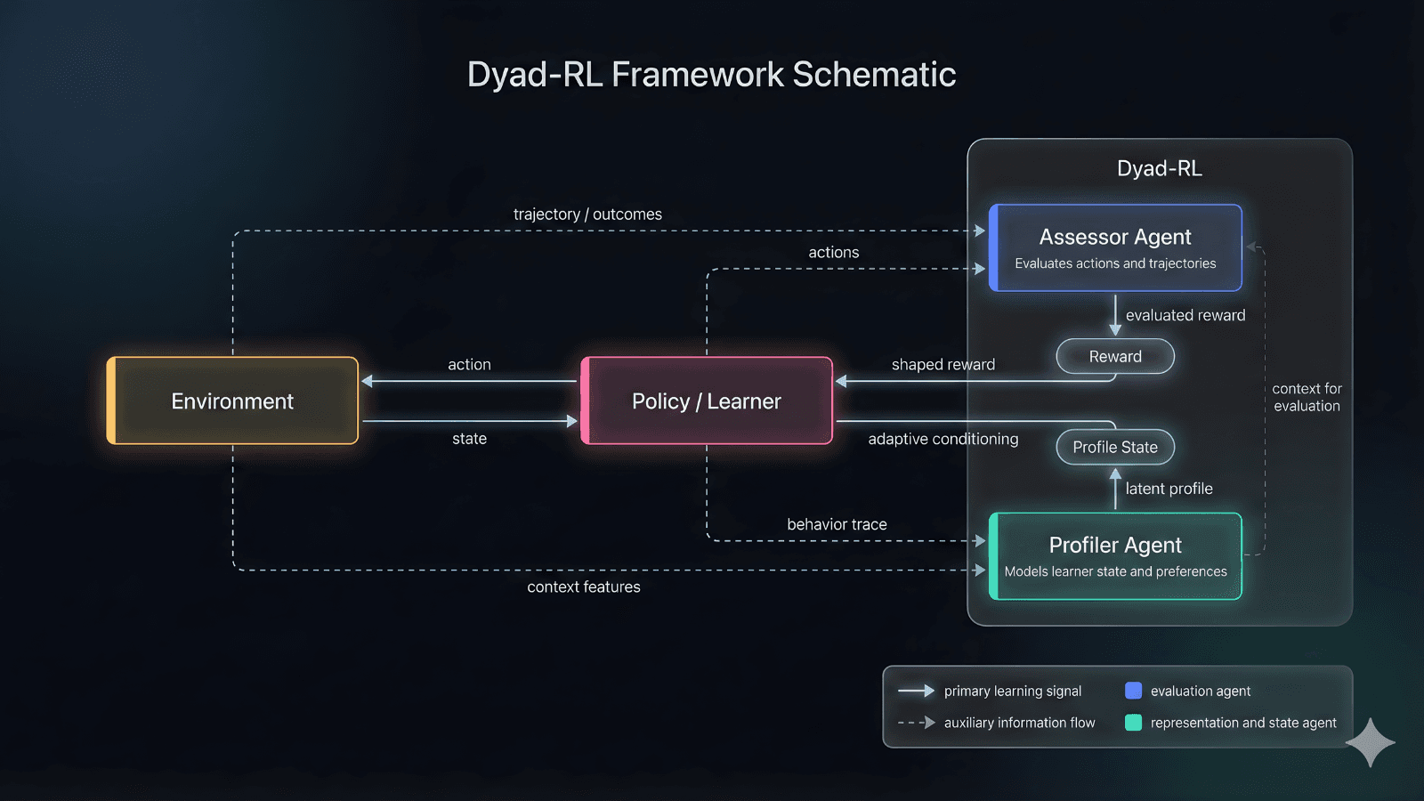 Schematic of the Dyad-RL framework, showing the interaction between the Assessor and Profiler agents.